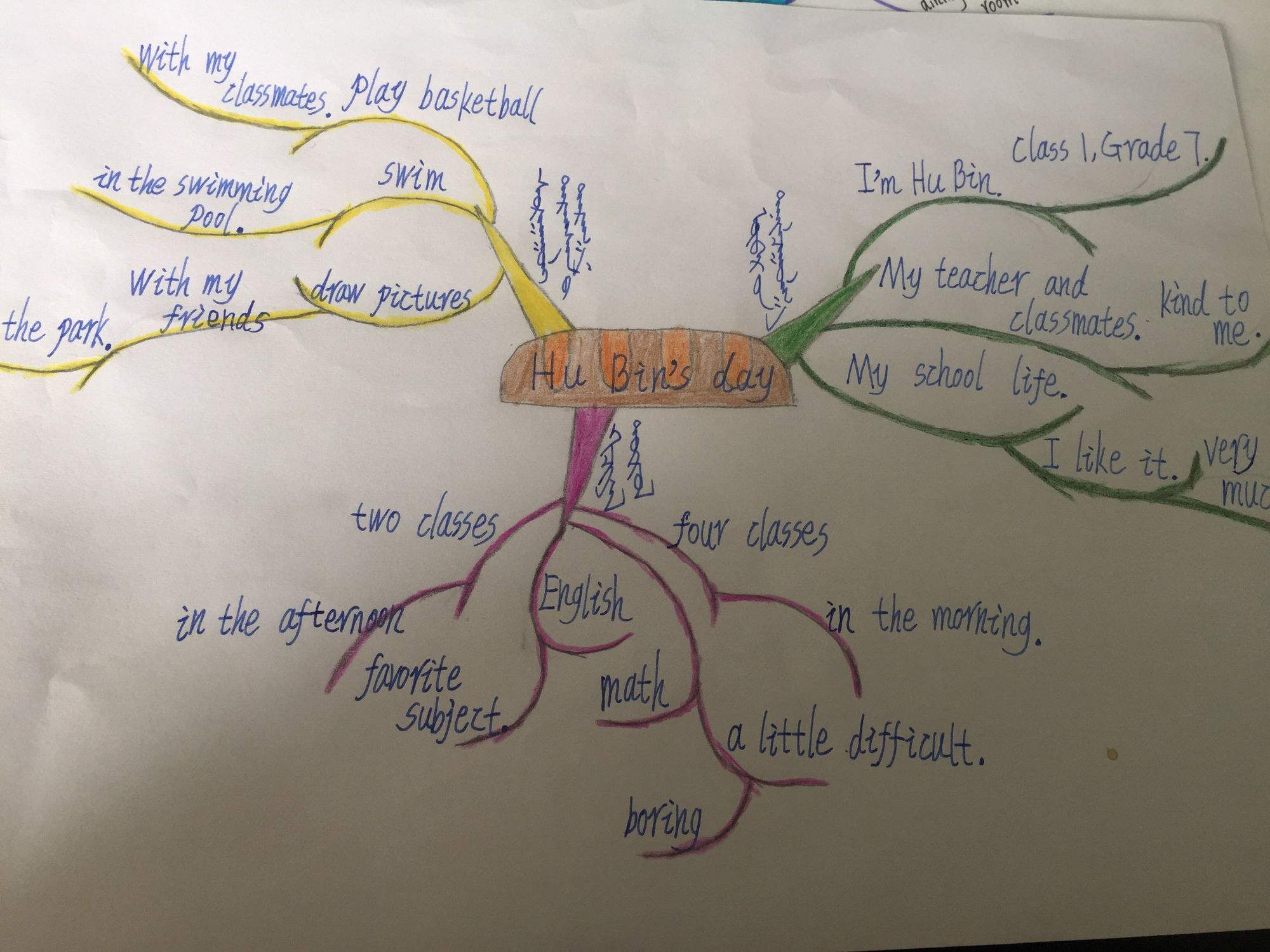 初中英语作文思维导图高级(初中英语作文思维导图)