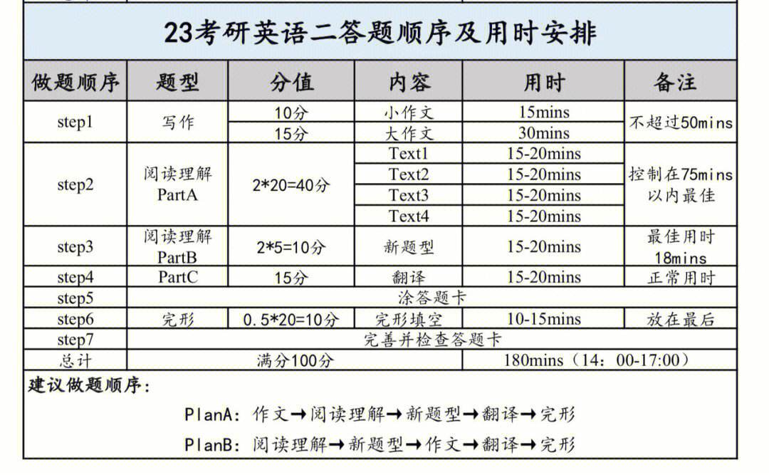 考研英语规划时间安排_考研英语规划时间安排怎么写