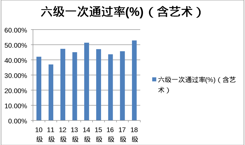 大学英语六级分数线是多少分(大学英语六级分数线)