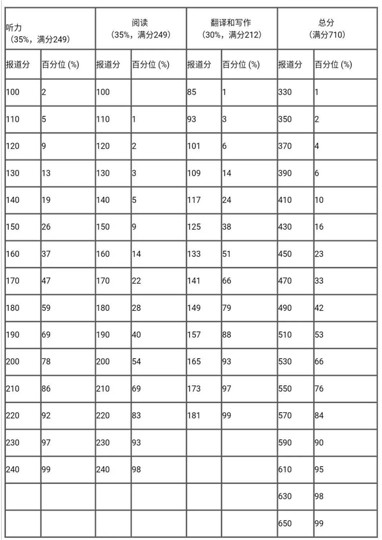 关于大学英语六级分值分布明细的信息