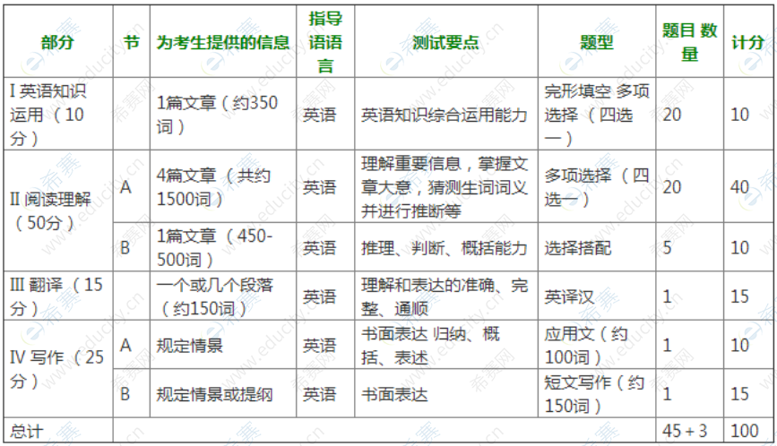 考研英语考试时间多长,你知道吗(考研英语一考试时间多长)