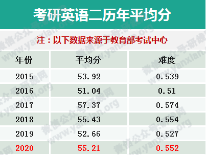 考研英语一分数构成(英语一史上最难的一年)