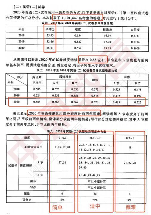 考研英语国家线怎么算出来的的简单介绍