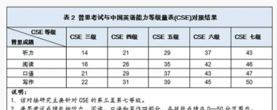 包含英语六级多少分过线六级分值的词条