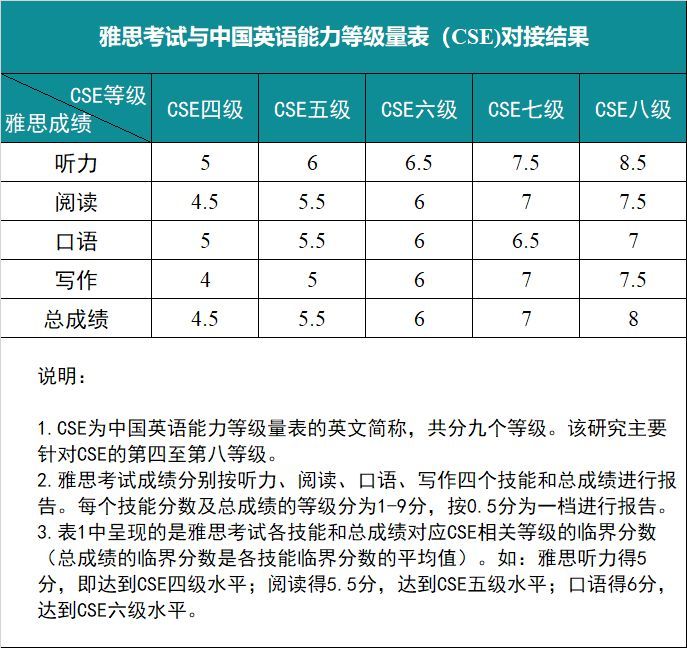 英语6级550分相当于雅思什么水平(英语六级650分相当于雅思多少分)