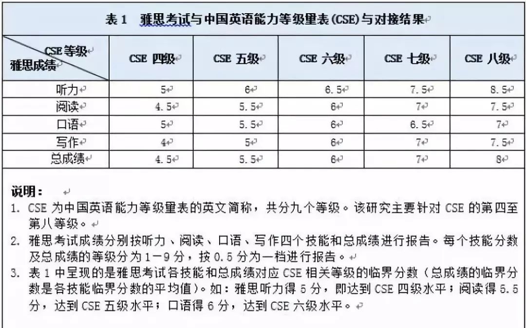 英语6级相当于雅思什么水平英语六级多少分算好_英语6级相当于雅思什么水平