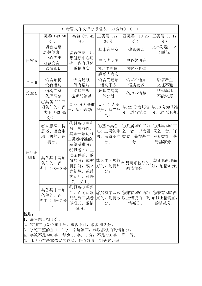 初中英语作文评分标准15分_初中英语作文评分标准15分怎么写