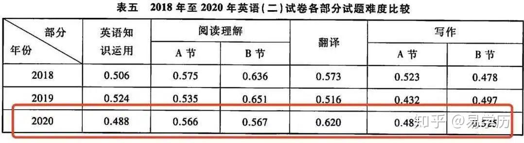 考研英语各题型得分情况_考研英语题型分值分布