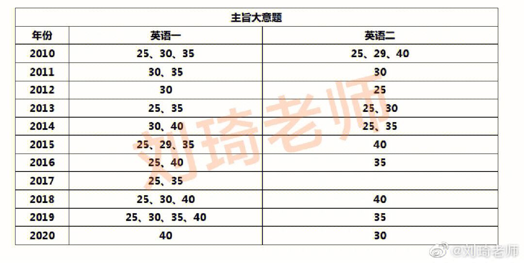 考研英语各题型得分情况_考研英语题型分值分布