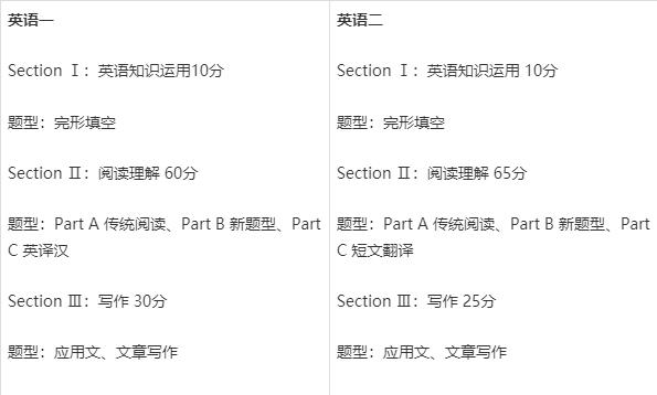 2023考研英语二难度_考研英语二难度