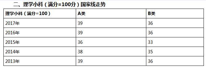 艺术类考研英语多少分过线(艺术类考研英语多少分过线啊)