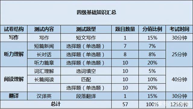 关于英语六级分值分布明细河北的信息