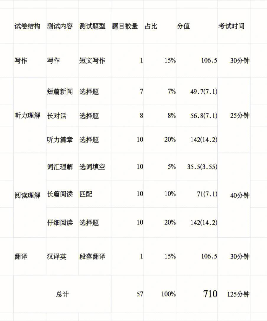关于英语六级分值分布明细河北的信息