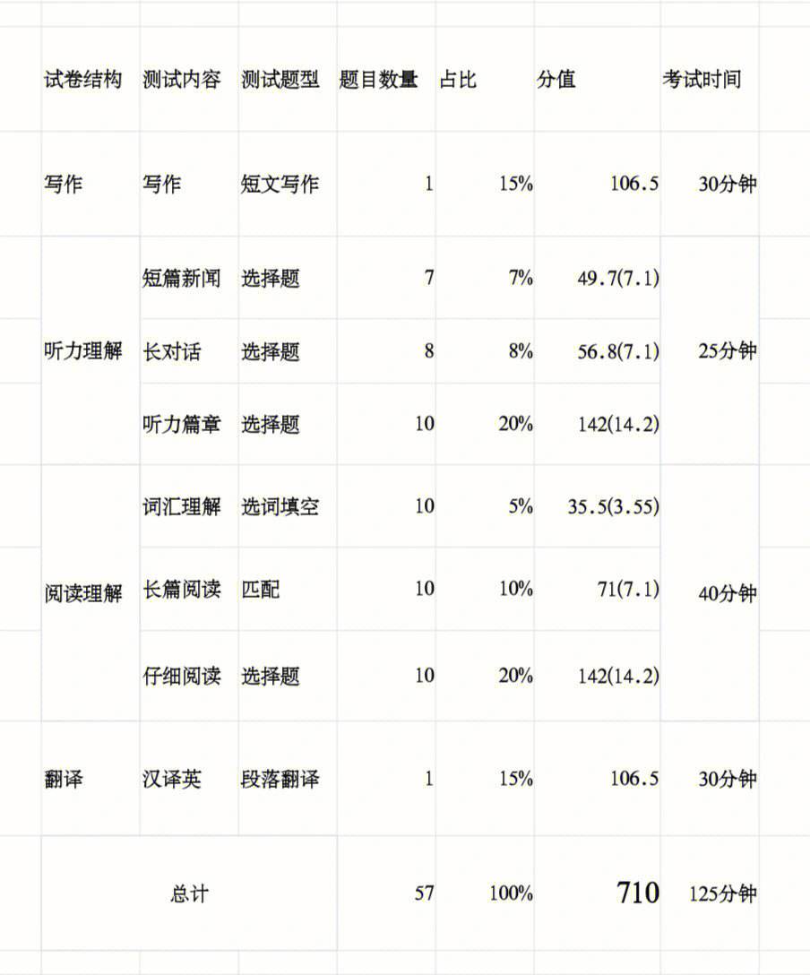 关于英语六级分值分布明细河北的信息