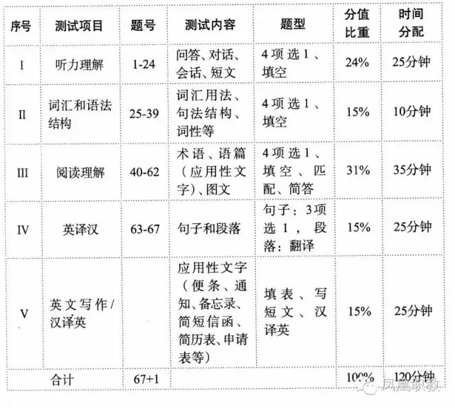 英语六级及格分数分配明细_英语六级分值明细与及格