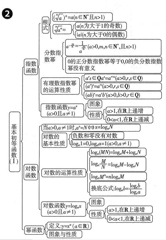 高中数学必修一知识点归纳结构图(高中数学必修一知识结构图)