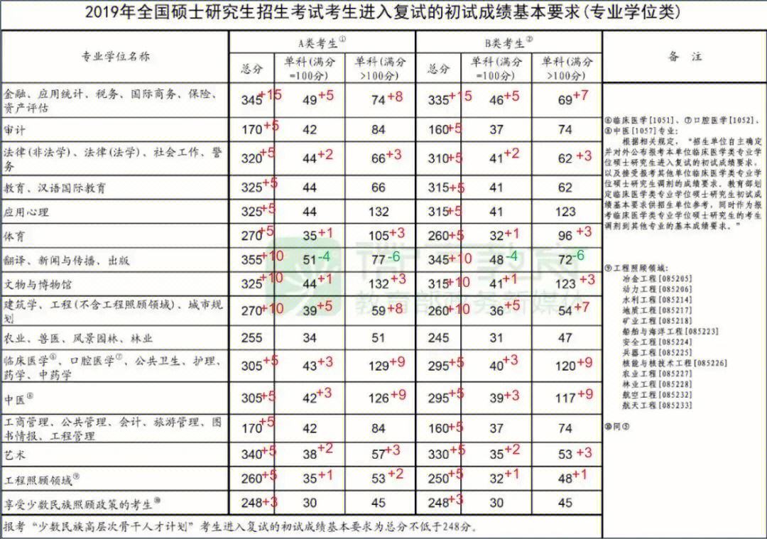 22年考研英语国家线_英语考研究生要考哪些科目