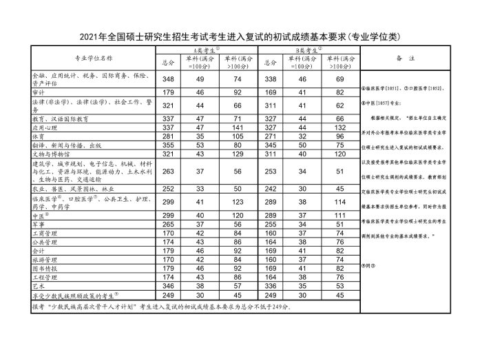 考研英语一国家线一般是多少(考研英语一国家线2010)