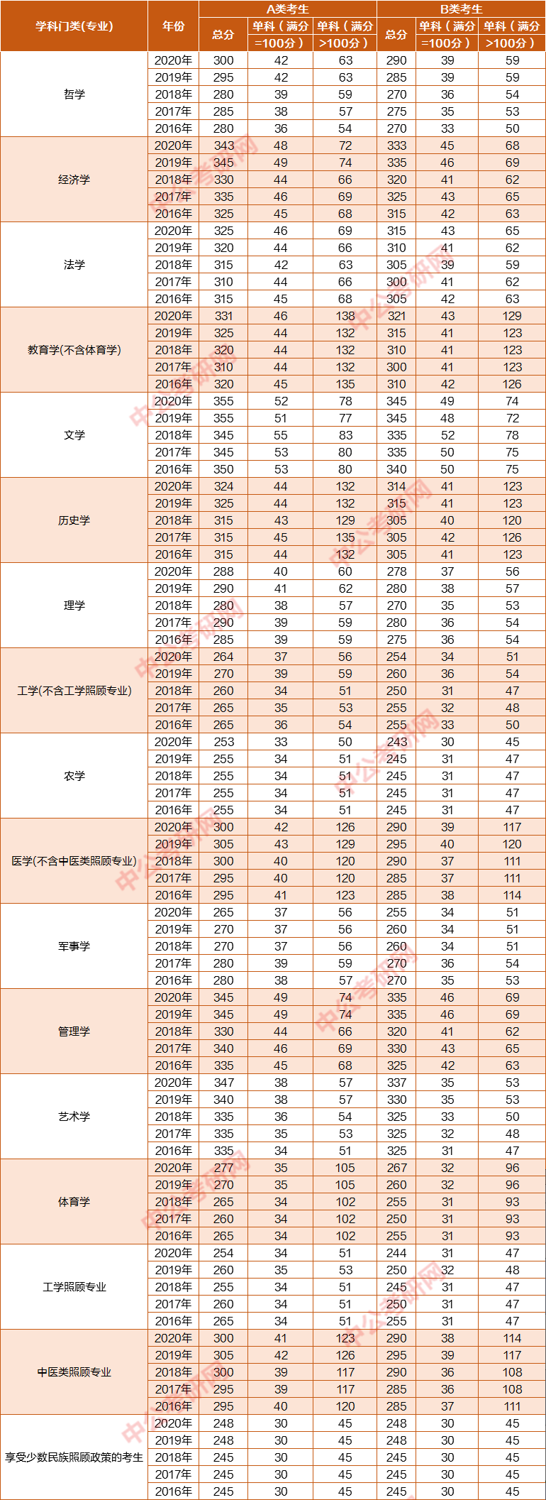 包含考研英语一国家线2021考研分数线的词条