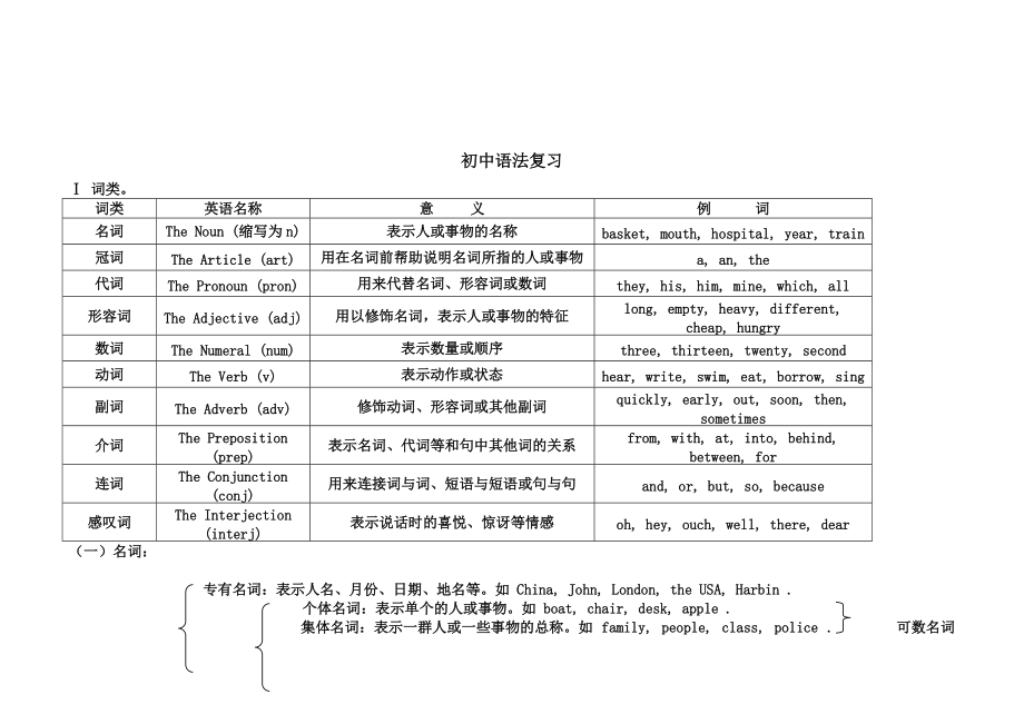 初中英语语法归纳(初中英语语法归纳大全)