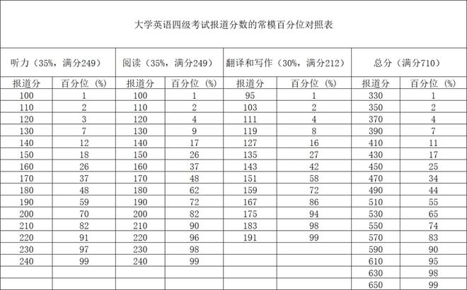 英语四级考试分数查询官方入口_英语四级考试分数查询