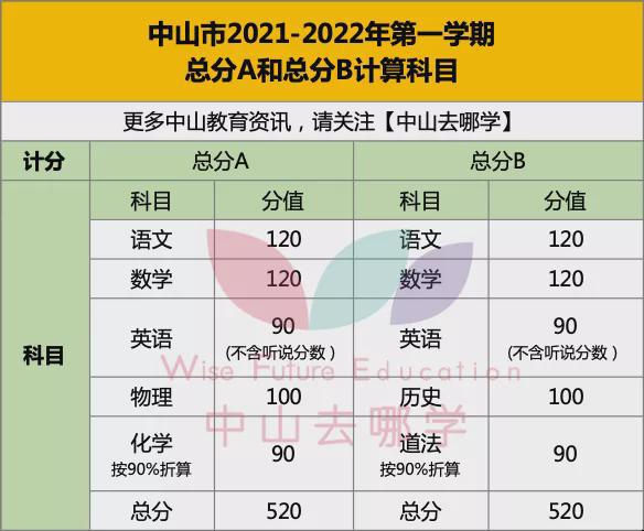 初一期末考试分数分布表_初一期末考试分数分布