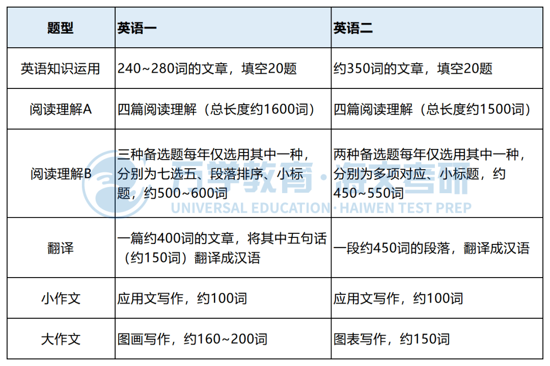 考研英语一题型分值_考研英语一题型及分数