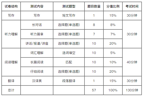 英语四级考试成绩多少分算高(英语四级考试成绩多少分算过)