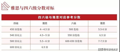 雅思55相当于英语6级什么水平_雅思5.5相当于六级多少分