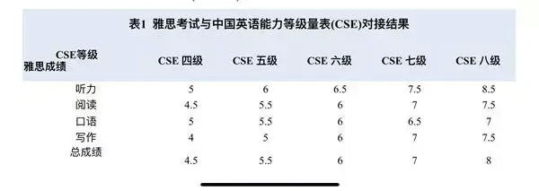 雅思55相当于英语6级什么水平_雅思5.5相当于六级多少分