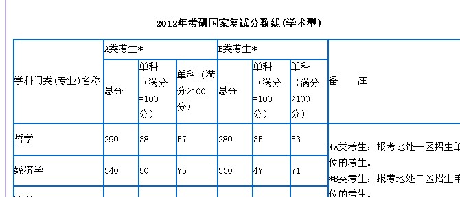 考研英语多少分过国家线上岸_考研英语一多少分过国家线