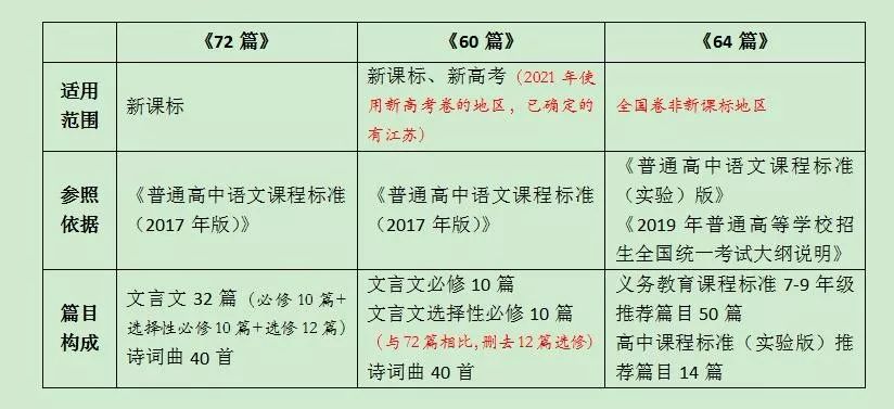 高考必备高中语文篇目72篇内容(高考必备高中语文篇目72篇)