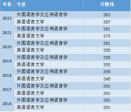 2024考研查成绩时间_考研英语国家线是多少