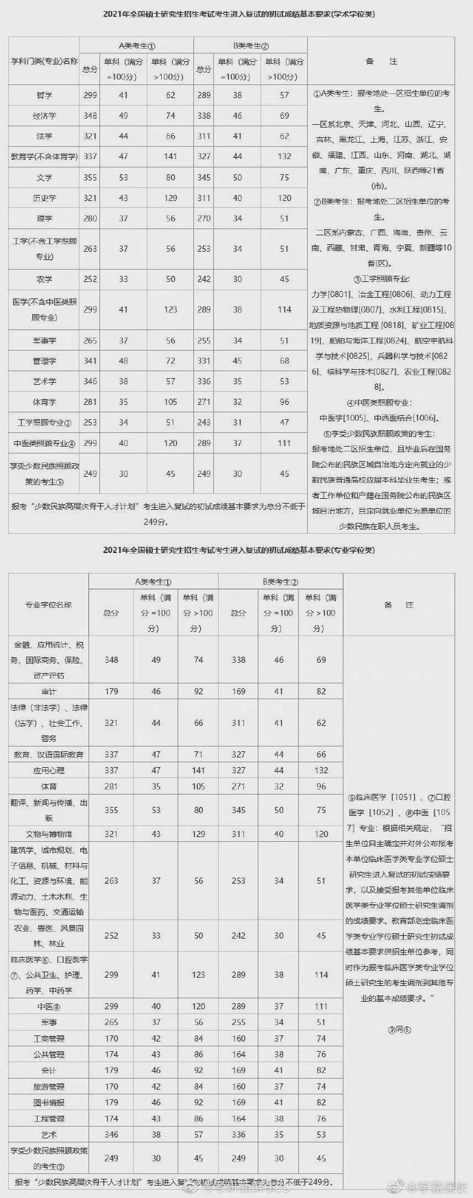 考研英语二国家线_考研英语二国家线好过吗
