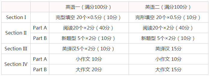 考研英语二题型及分值考试时长的简单介绍