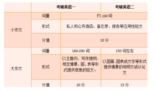 考研英语一和英语二的区别是什么(考研英语一和英语二的区别是)