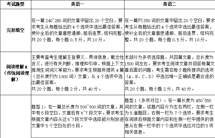 考研英语分值分布以及题型(考研英语1题型)