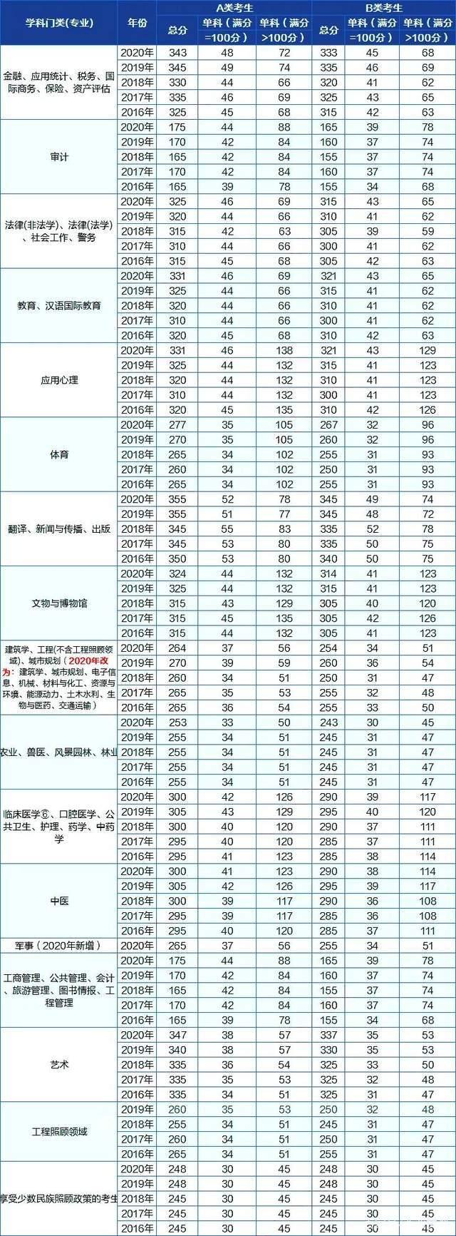 考研英语一国家线2019(考研英语一国家线2023医学)