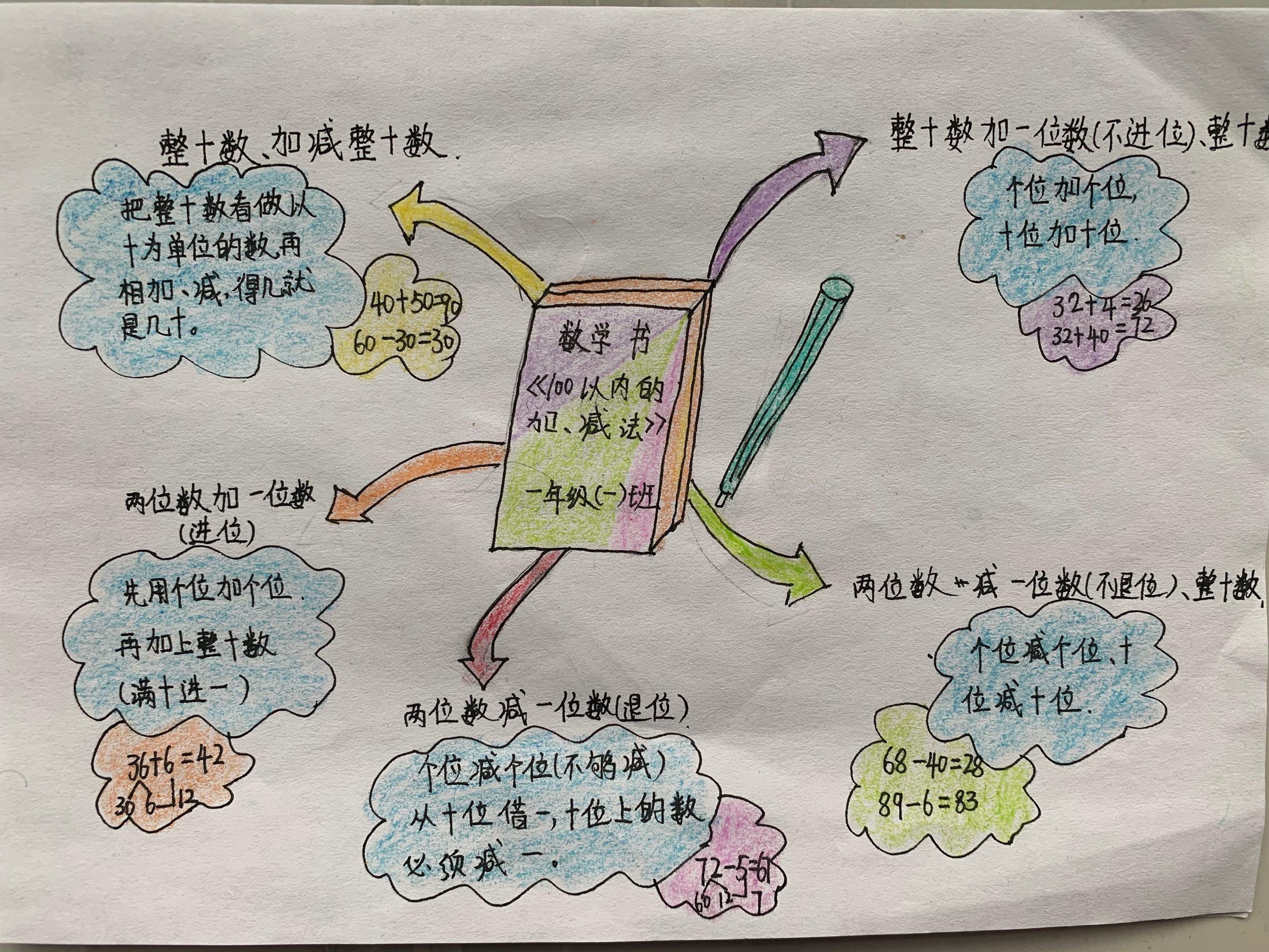 小学一年级数学思维导图(小学一年级数学思维导图怎么画)