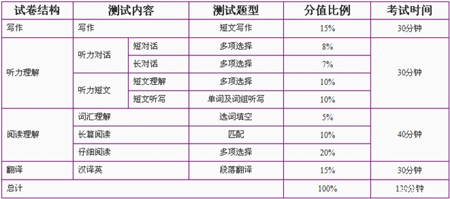 英语四级考试题型详解_英语四级考试题型