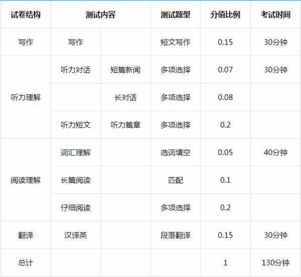 四级英语满分多少分(四级英语考试满分多少分)