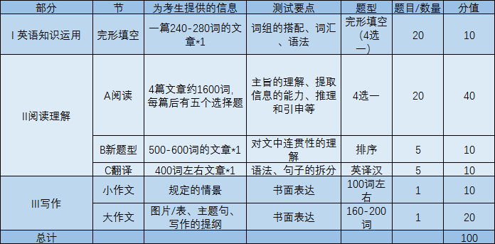 考研英语一二三区别_考研英语一二区别是什么