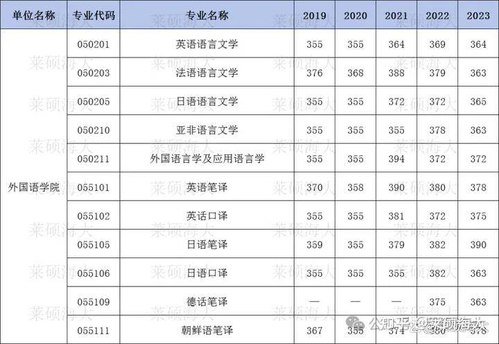 文学考研英语国家线(文学类考研英语国家线)