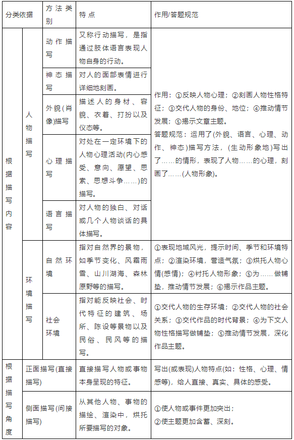 初中语文知识点总结归纳汇总doc的简单介绍