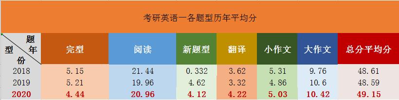 考研英语客观题多少分(考研英语客观题多少分算高)