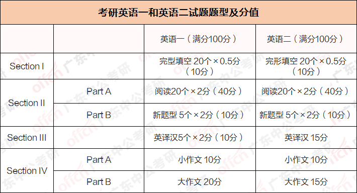 2022考研英语题型英语一_2022考研英语题型