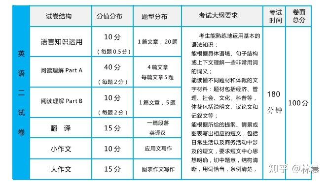 关于考研英语二题型及分值202的信息