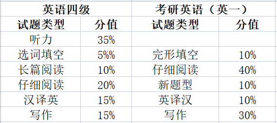 关于考研英语二题型及分值202的信息