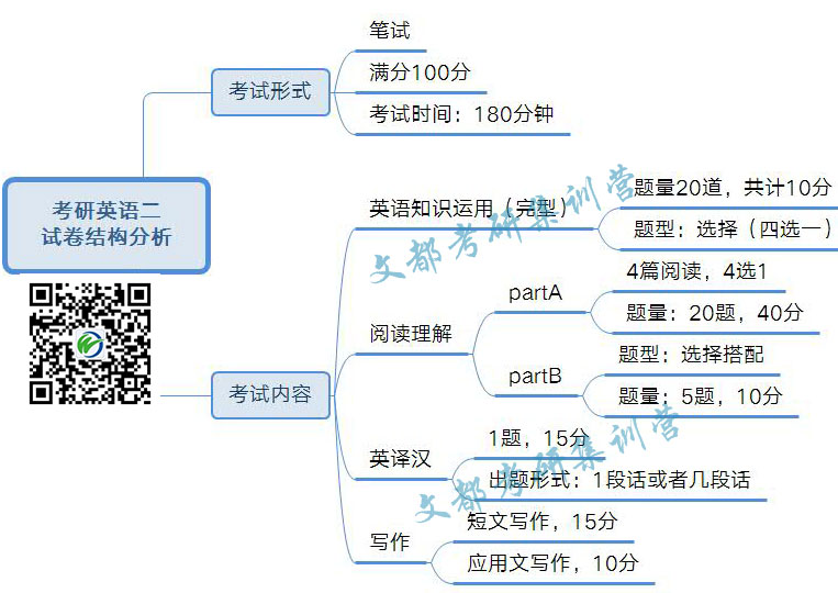 考研英语二题型时间分配(考研英语二题型时间分配方法)
