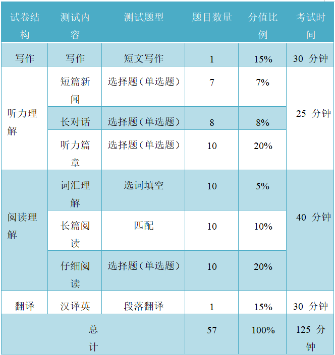 大学英语4级多少分及格_大学四级英语考试多少分及格